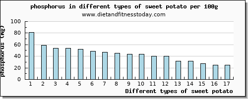 sweet potato phosphorus per 100g
